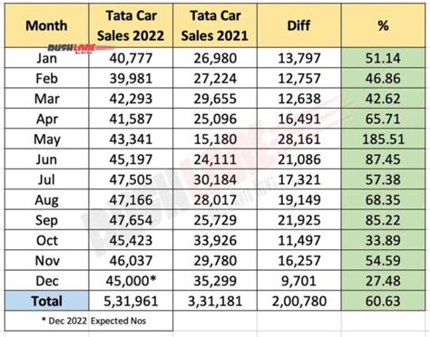 tata sala|tata motors sales 2022.